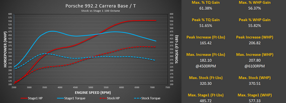 Stage 3 Cooling Package: M-Flash for Porsche 992.2 Carrera Base / T with Live Map Switching and CSF Intercooler