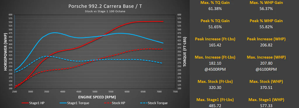 M-Flash for Porsche 992.2 Carrera Base / T with Live Map Switching