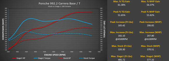 M-Flash for Porsche 992.2 Carrera Base / T with Live Map Switching
