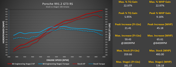 Porsche 991.2 GT3 / GT3 RS Custom Feature Package