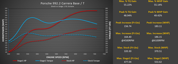 Stage 3 Cooling Package: M-Flash for Porsche 992.2 Carrera Base / T with Live Map Switching and CSF Intercooler