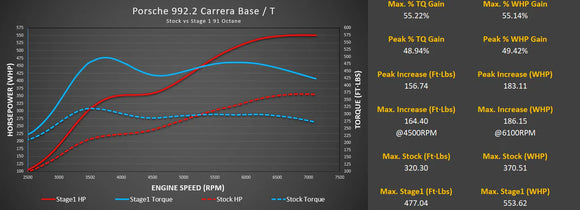 M-Flash for Porsche 992.2 Carrera Base / T with Live Map Switching