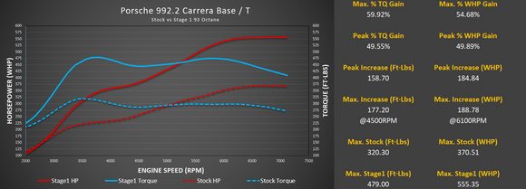 Stage 3 Cooling Package: M-Flash for Porsche 992.2 Carrera Base / T with Live Map Switching and CSF Intercooler