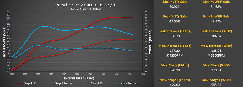 M-Flash for Porsche 992.2 Carrera Base / T with Live Map Switching