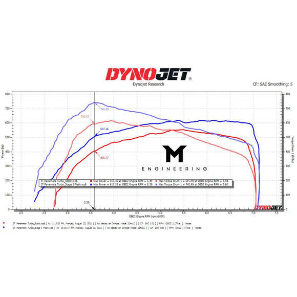 Porsche Panamera 971 Base / S / GTS / Turbo / Turbo S ECU Tune