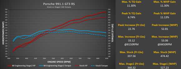 Porsche 991.1 GT3 / GT3 RS ECU Tuning