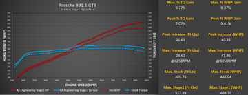 Porsche 991.1 GT3 / GT3 RS ECU Tuning - 0