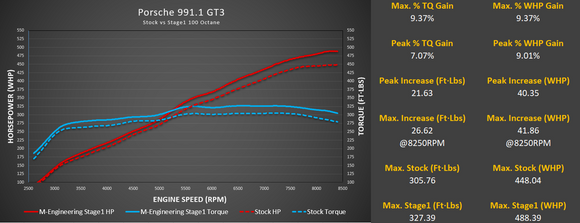 Porsche 991.1 GT3 / GT3 RS ECU Tuning
