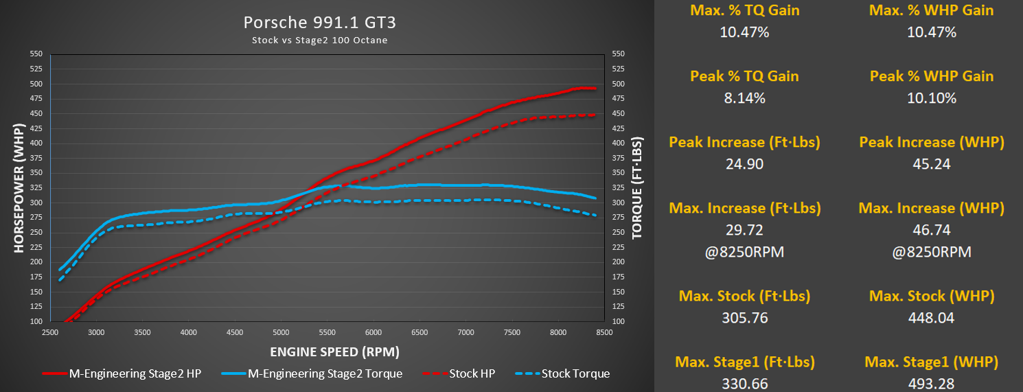Porsche 991.1 GT3 / GT3 RS ECU Tuning
