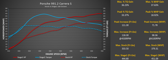 Stage 1+ Package M-Tuner Suite for Porsche 991.2 Carrera with IPD Plenum