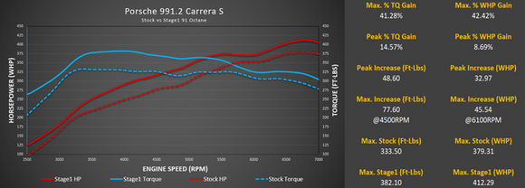 Stage 1+ Package M-Tuner Suite for Porsche 991.2 Carrera with IPD Plenum