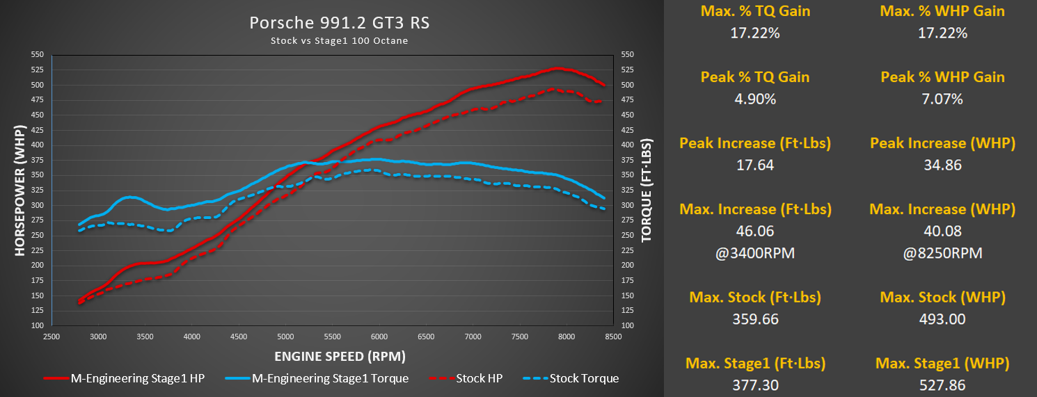 Porsche 991.2 GT3 / GT3 RS ECU Tuning