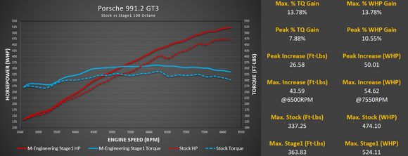 Porsche 991.2 GT3 / GT3 RS ECU Tuning