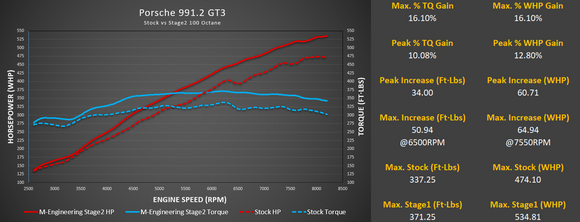 Porsche 991.2 GT3 / GT3 RS ECU Tuning