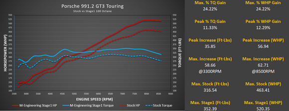 Porsche 991.2 GT3 / GT3 RS ECU Tuning