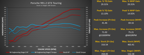 Porsche 991.2 GT3 / GT3 RS ECU Tuning
