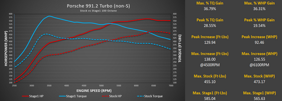 Stage 1+ Package M-Tuner Suite for Porsche 991.2 Turbo with IPD Plenum and Y-Pipe