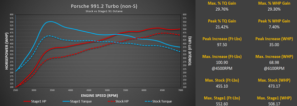Stage 1+ Package M-Tuner Suite for Porsche 991.2 Turbo with IPD Plenum and Y-Pipe