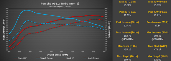 M-Tuner Suite with Live Map Switching for Porsche 991.2 Turbo / Turbo S