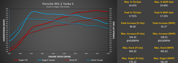 M-Tuner Suite with Live Map Switching for Porsche 991.2 Turbo / Turbo S