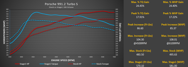 M-Tuner Suite with Live Map Switching for Porsche 991.2 Turbo / Turbo S