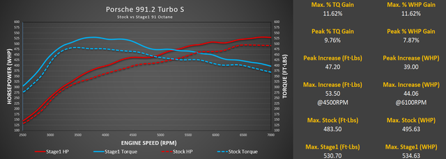 M-Tuner Suite with Live Map Switching for Porsche 991.2 Turbo / Turbo S