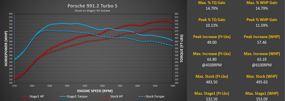 M-Tuner Suite with Live Map Switching for Porsche 991.2 Turbo / Turbo S