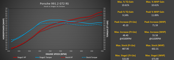 M-Tuner Suite with Live Map Switching for Porsche 991.2 GT2 RS