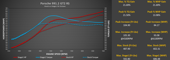 M-Tuner Suite with Live Map Switching for Porsche 991.2 GT2 RS