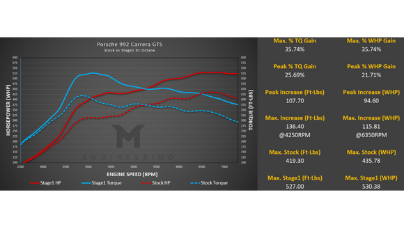 M-Tuner Suite for Porsche 992.1 Carrera Base / T / S / 4 / 4S / GTS / 4GTS / Dakar
