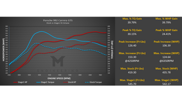 M-Tuner Suite for Porsche 992.1 Carrera Base / T / S / 4 / 4S / GTS / 4GTS / Dakar