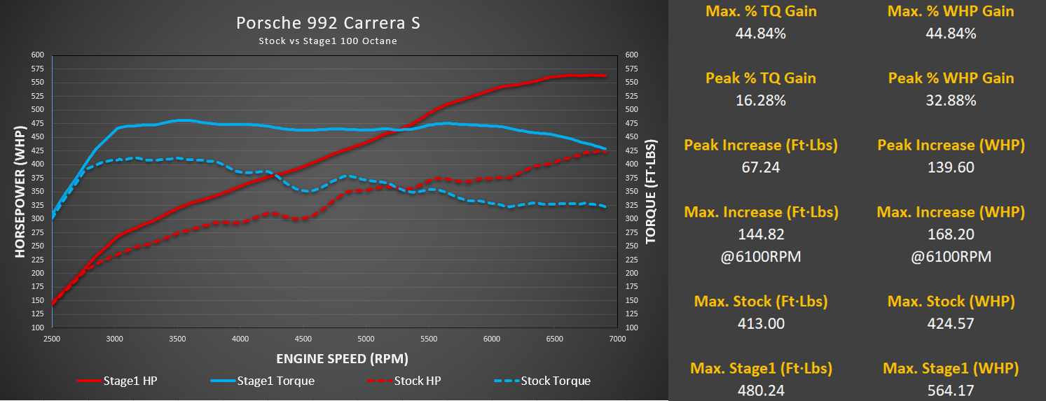 M-Tuner Suite for Porsche 992.1 Carrera Base / T / S / 4 / 4S / GTS / 4GTS / Dakar