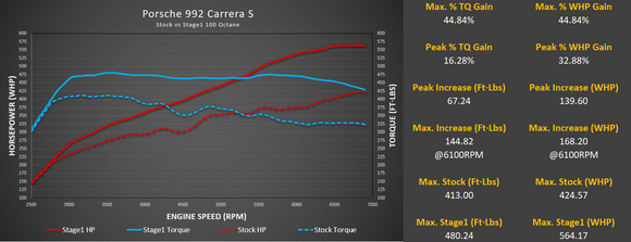 M-Tuner Suite for Porsche 992.1 Carrera Base / T / S / 4 / 4S / GTS / 4GTS / Dakar