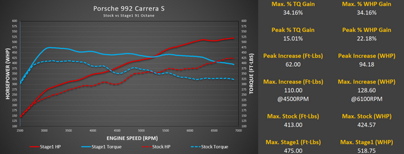 M-Tuner Suite for Porsche 992.1 Carrera Base / T / S / 4 / 4S / GTS / 4GTS / Dakar