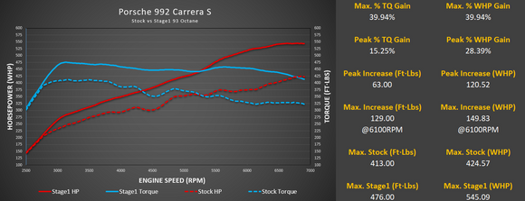 M-Tuner Suite for Porsche 992.1 Carrera Base / T / S / 4 / 4S / GTS / 4GTS / Dakar