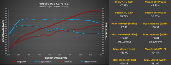 M-Tuner Suite for Porsche 992.1 Carrera Base / T / S / 4 / 4S / GTS / 4GTS / Dakar