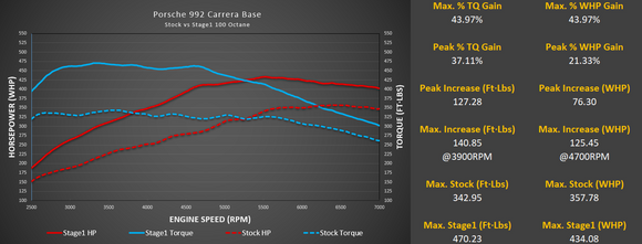 M-Tuner Suite for Porsche 992.1 Carrera Base / T / S / 4 / 4S / GTS / 4GTS / Dakar