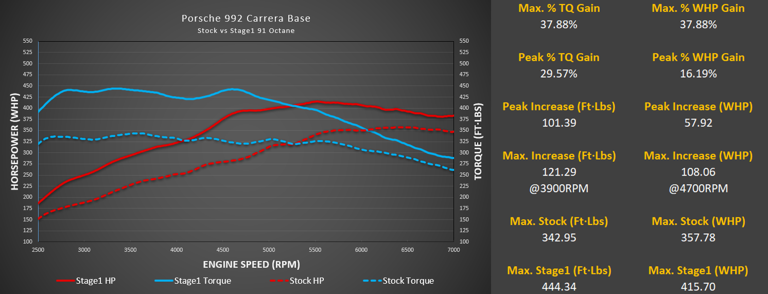 M-Tuner Suite for Porsche 992.1 Carrera Base / T / S / 4 / 4S / GTS / 4GTS / Dakar