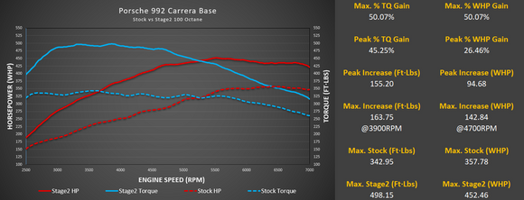 M-Tuner Suite for Porsche 992.1 Carrera Base / T / S / 4 / 4S / GTS / 4GTS / Dakar