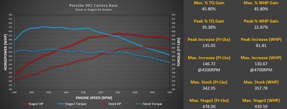 M-Tuner Suite for Porsche 992.1 Carrera Base / T / S / 4 / 4S / GTS / 4GTS / Dakar