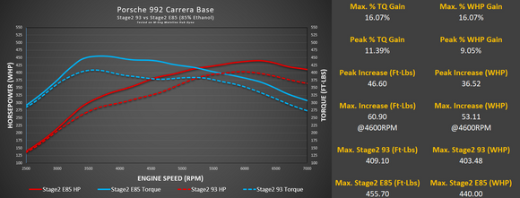 M-Tuner Suite for Porsche 992.1 Carrera Base / T / S / 4 / 4S / GTS / 4GTS / Dakar