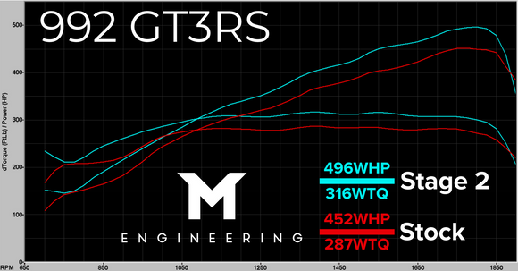 Porsche 992.1 GT3 RS ECU Tuning