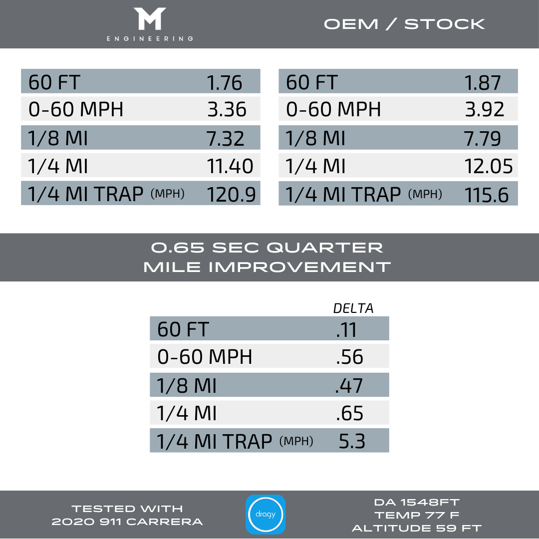 M-Tuner Suite for Porsche 992.1 Carrera Base / T / S / 4 / 4S / GTS / 4GTS / Dakar