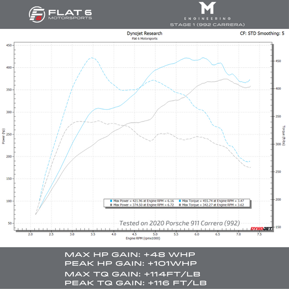 M-Tuner Suite for Porsche 992.1 Carrera Base / T / S / 4 / 4S / GTS / 4GTS / Dakar