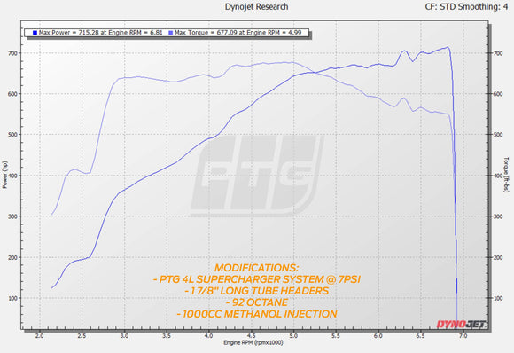 PTG 4.0L M156 Supercharger System