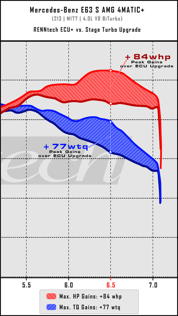 RENNtech Stage I Turbo Upgrade | 213 | E63 /S AMG | 842HP/779LB-FT | 4.0L V8 BiTurbo | M177 | MY2018+