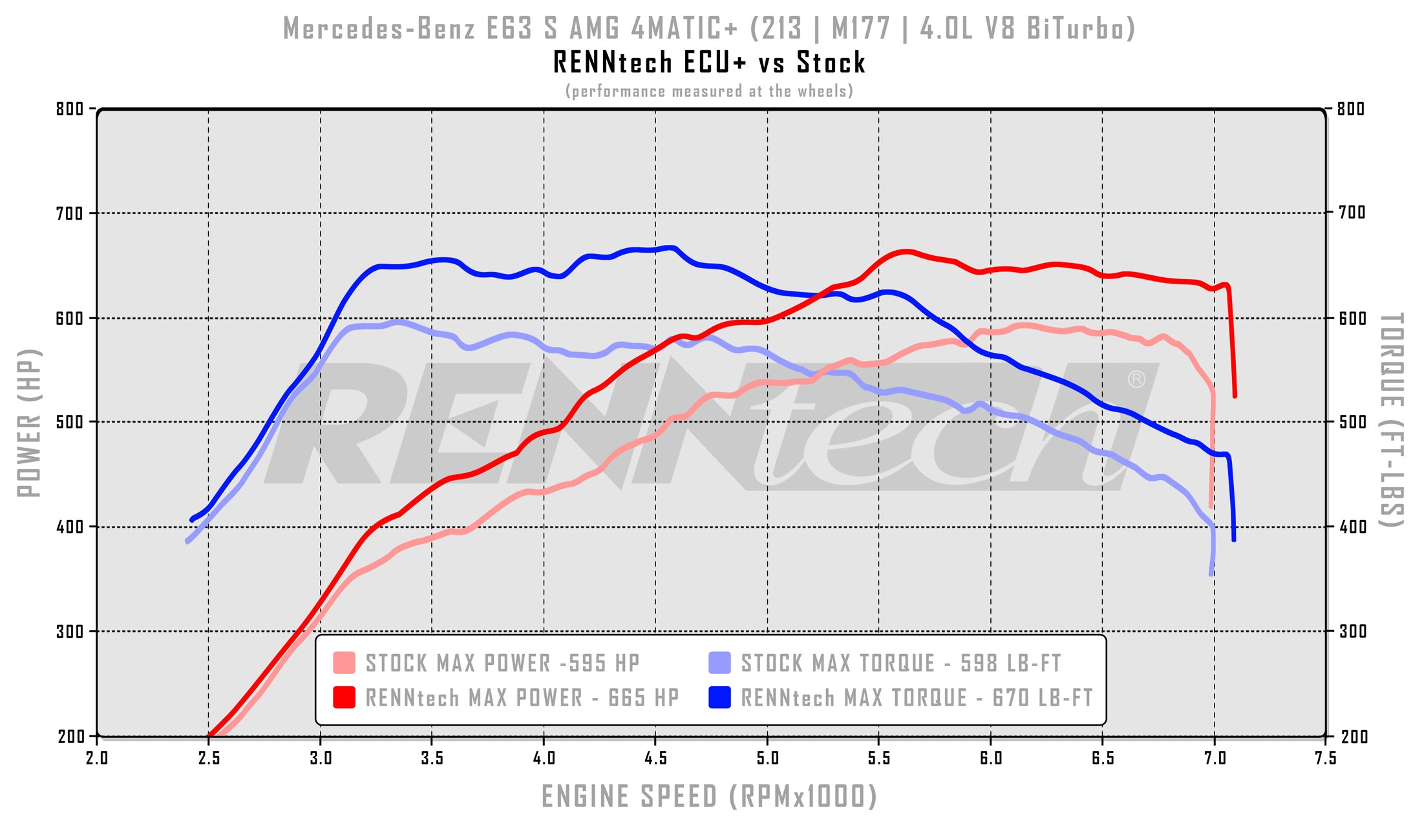 RENNtech ECU+ Upgrade | W213 | E63 AMG S 4MATIC+ | 773 HP/778LB-FT | 4.0L V8 BiTurbo | M177 | MY2018