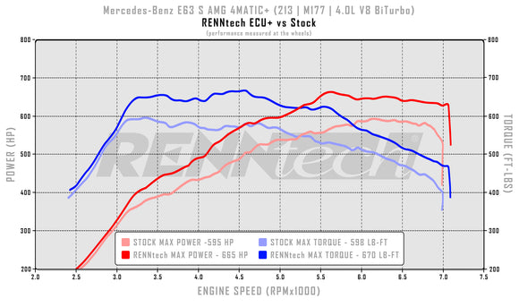 RENNtech ECU+ Upgrade | W213 | E63 AMG S 4MATIC+ | 773 HP/778LB-FT | 4.0L V8 BiTurbo | M177 | MY2018