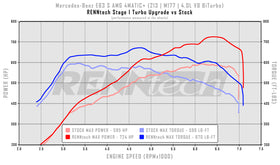 RENNtech Stage I Turbo Upgrade | 213 | E63 /S AMG | 842HP/779LB-FT | 4.0L V8 BiTurbo | M177 | MY2018+ - 0