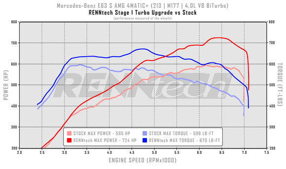 RENNtech Stage I Turbo Upgrade | 213 | E63 /S AMG | 842HP/779LB-FT | 4.0L V8 BiTurbo | M177 | MY2018+